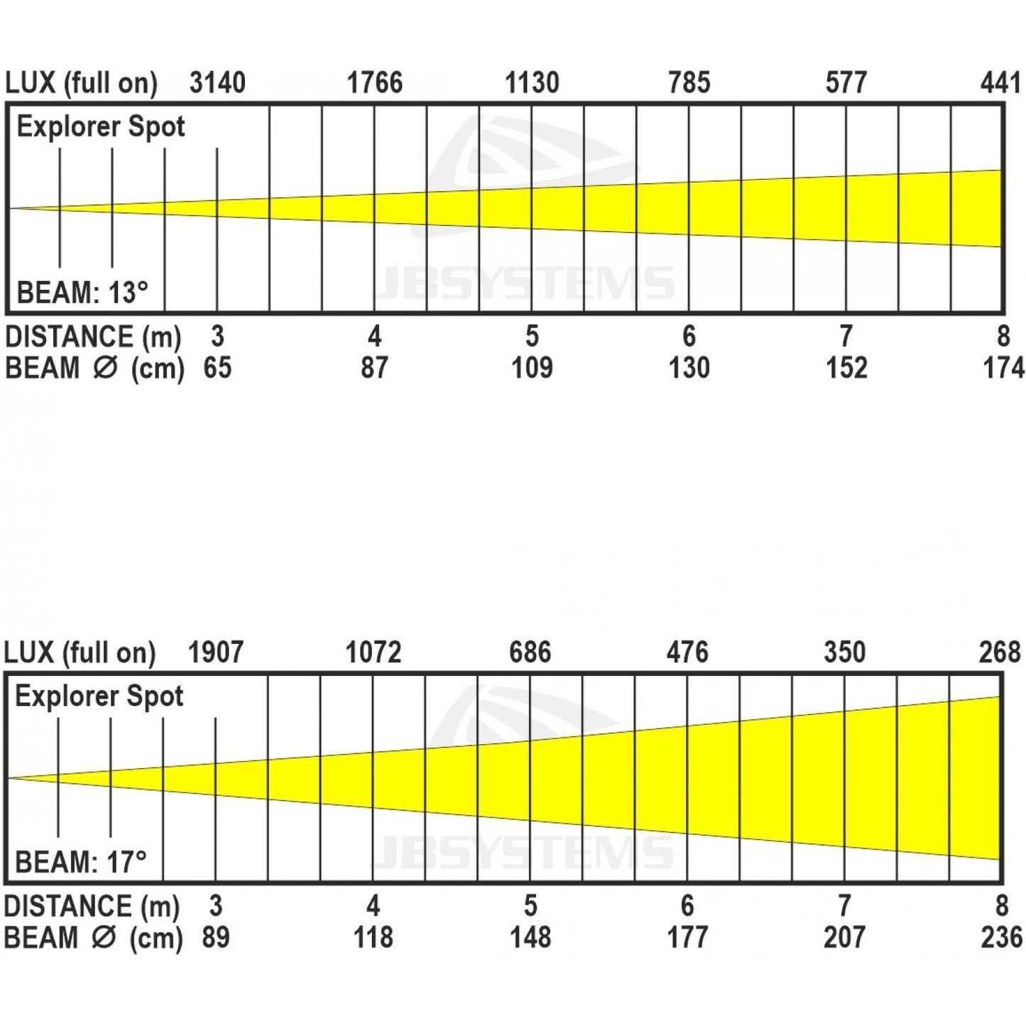 JB Systems Explorer Spot, LED-Moving-Head, 120 Watt LED mit manuellem Zoom